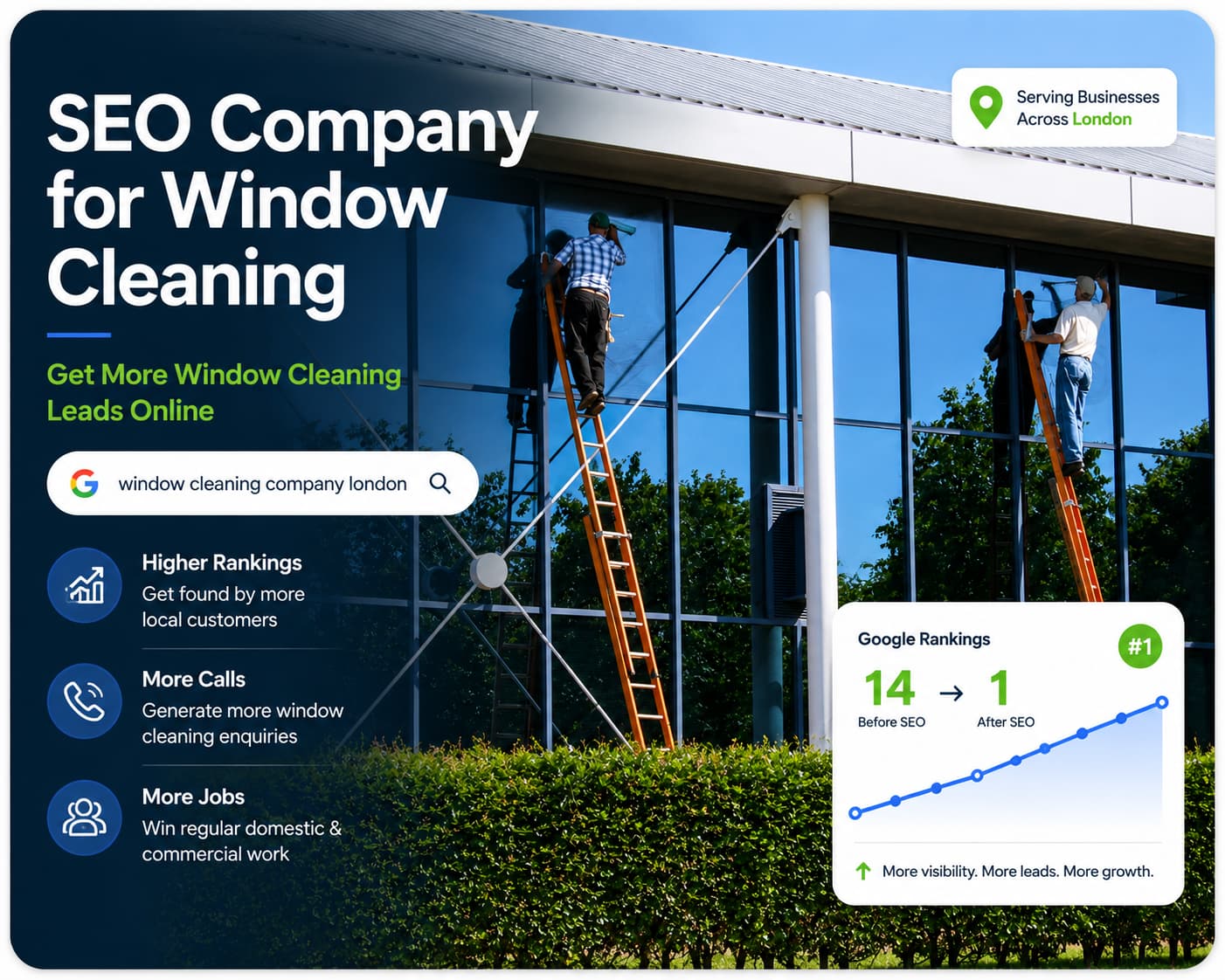 SEO company for window cleaning helping window cleaning businesses in London improve Google rankings, local visibility and generate more enquiries