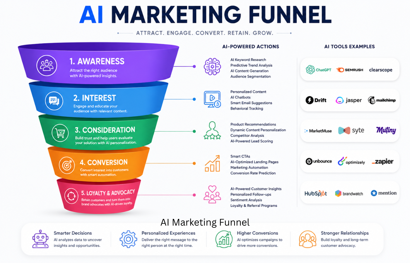 AI Marketing Funnel
