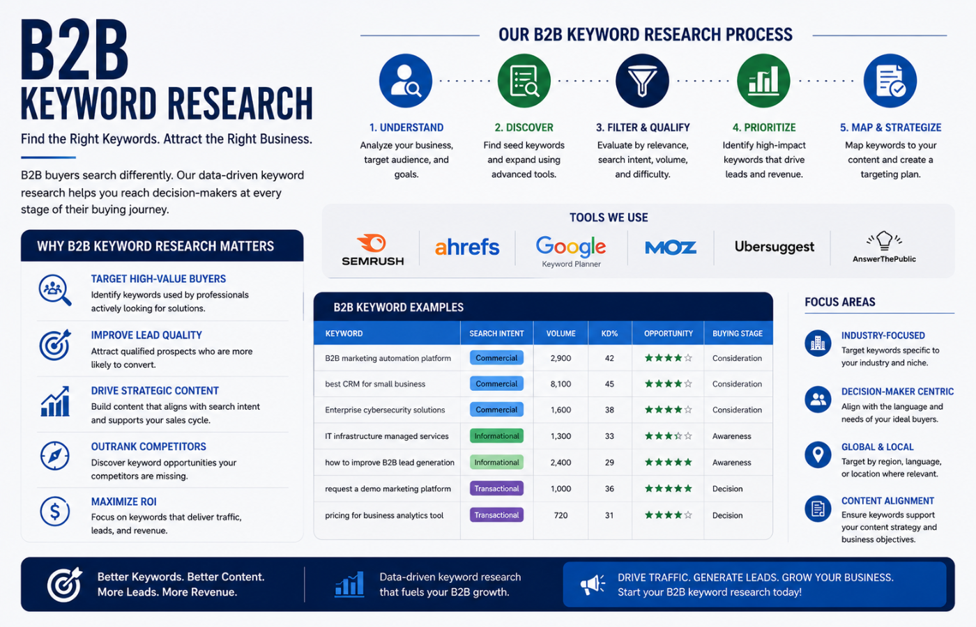 B2B Keyword Research