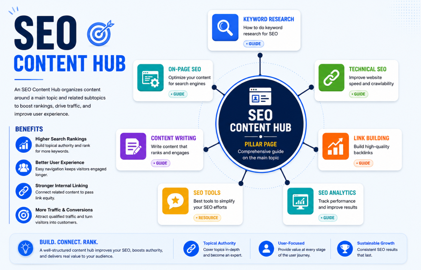 SEO Content Hub