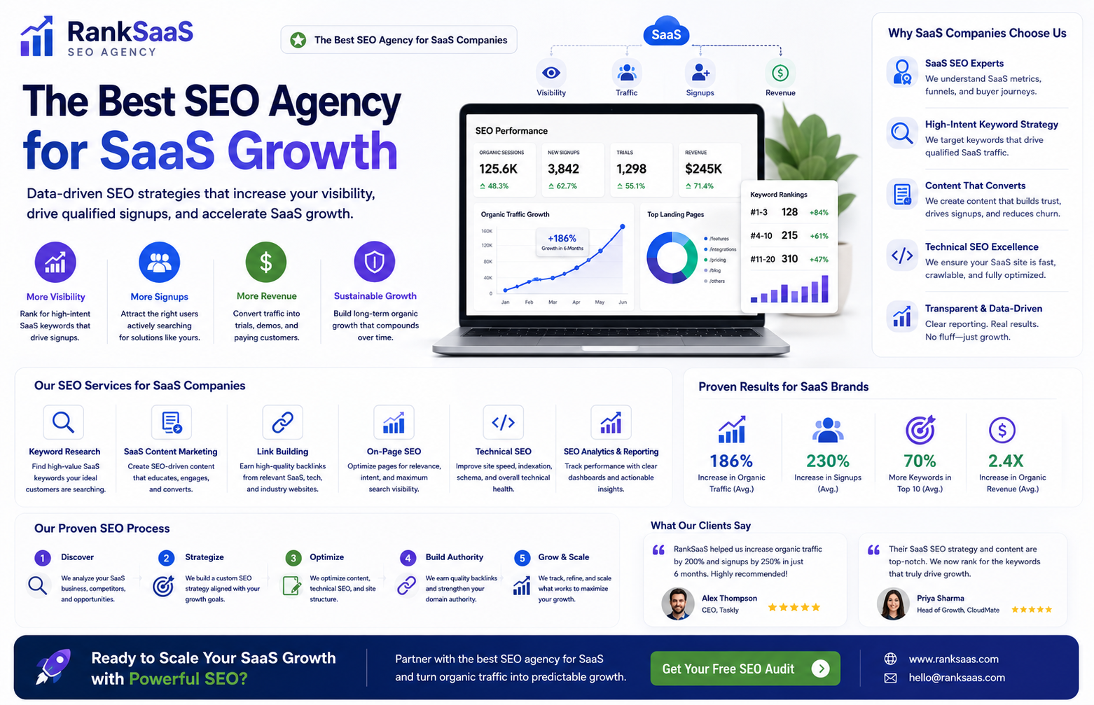 best SEO agency for SaaS